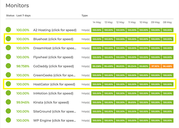 Bluehost vs HostGator uptime comparison