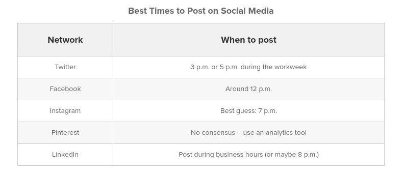 A data table about the best times to post on social media.