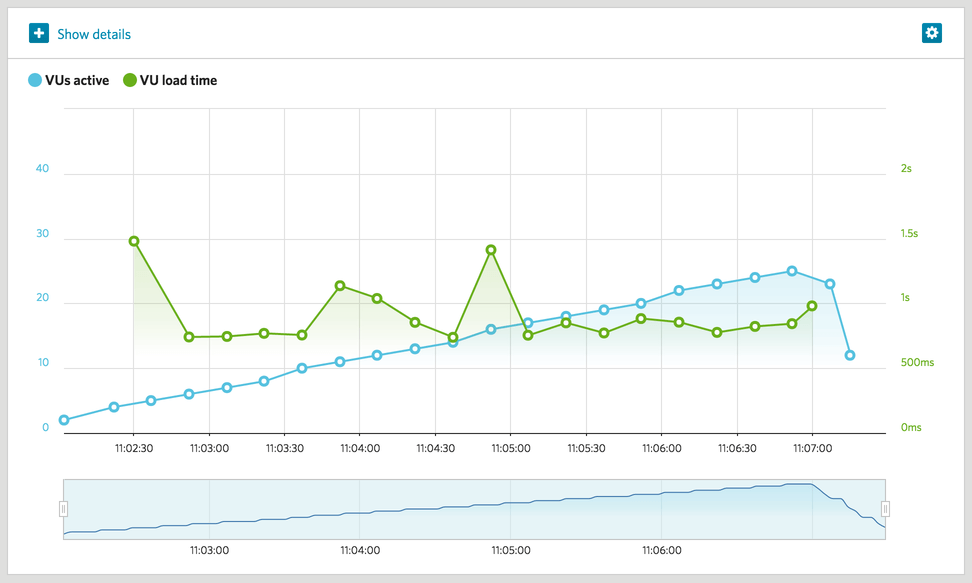 The results page from our Load Impact tests.